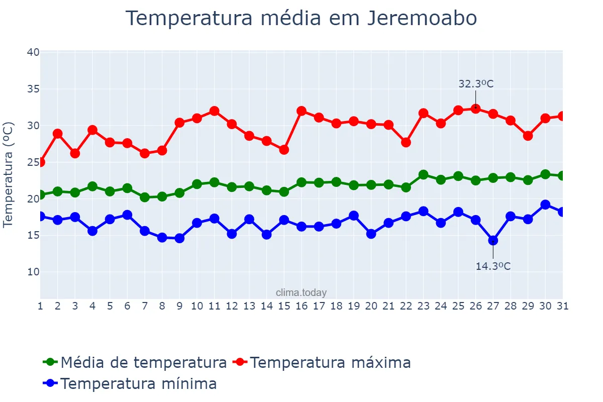 Temperatura em agosto em Jeremoabo, BA, BR