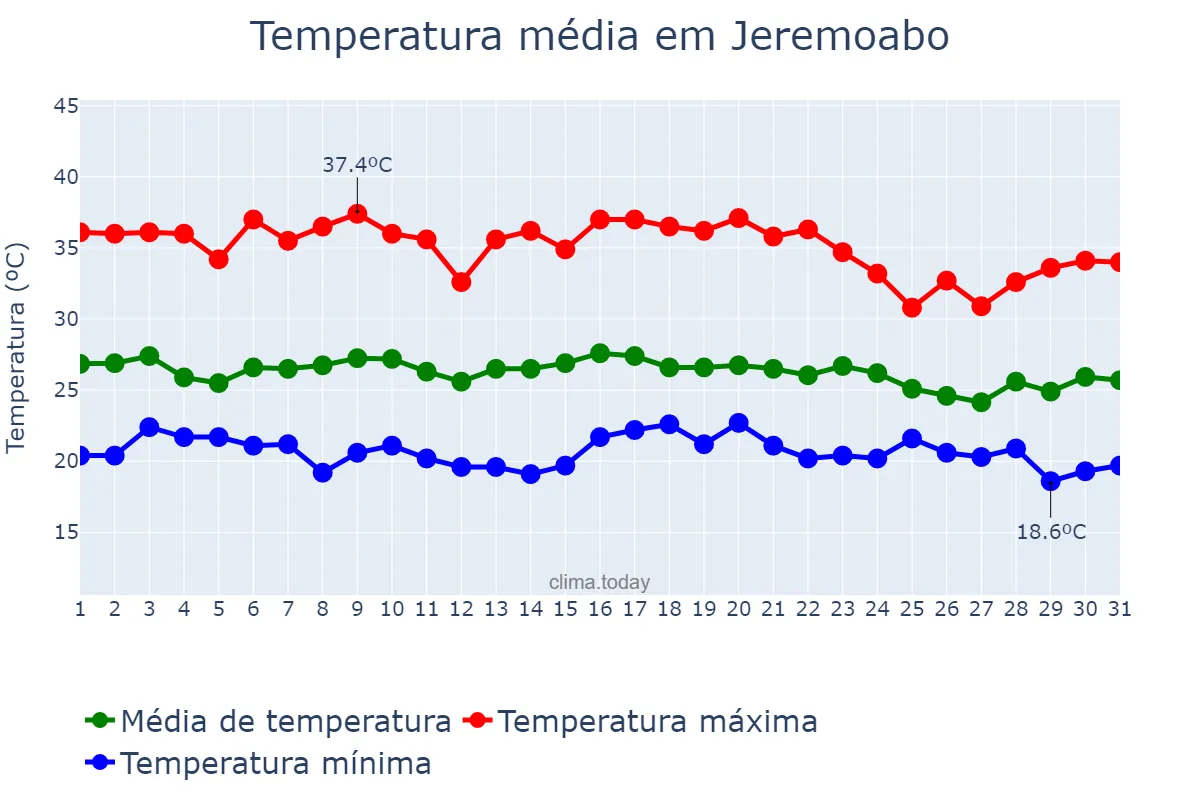 Temperatura em dezembro em Jeremoabo, BA, BR