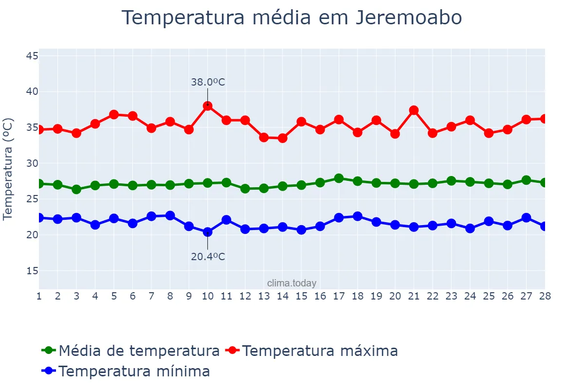 Temperatura em fevereiro em Jeremoabo, BA, BR