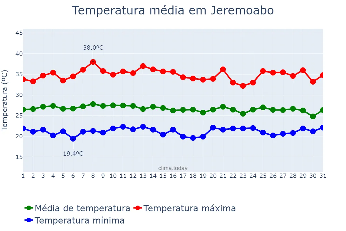 Temperatura em janeiro em Jeremoabo, BA, BR