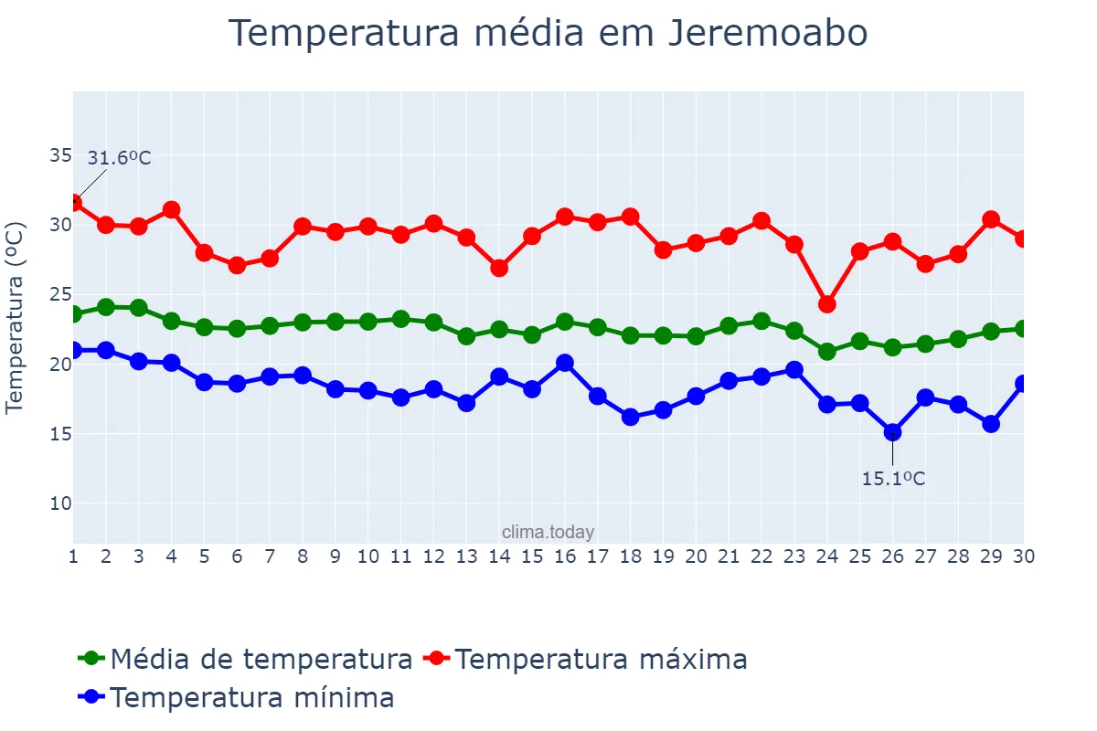 Temperatura em junho em Jeremoabo, BA, BR
