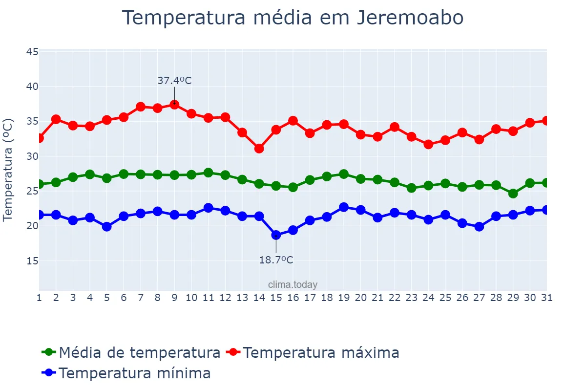 Temperatura em marco em Jeremoabo, BA, BR