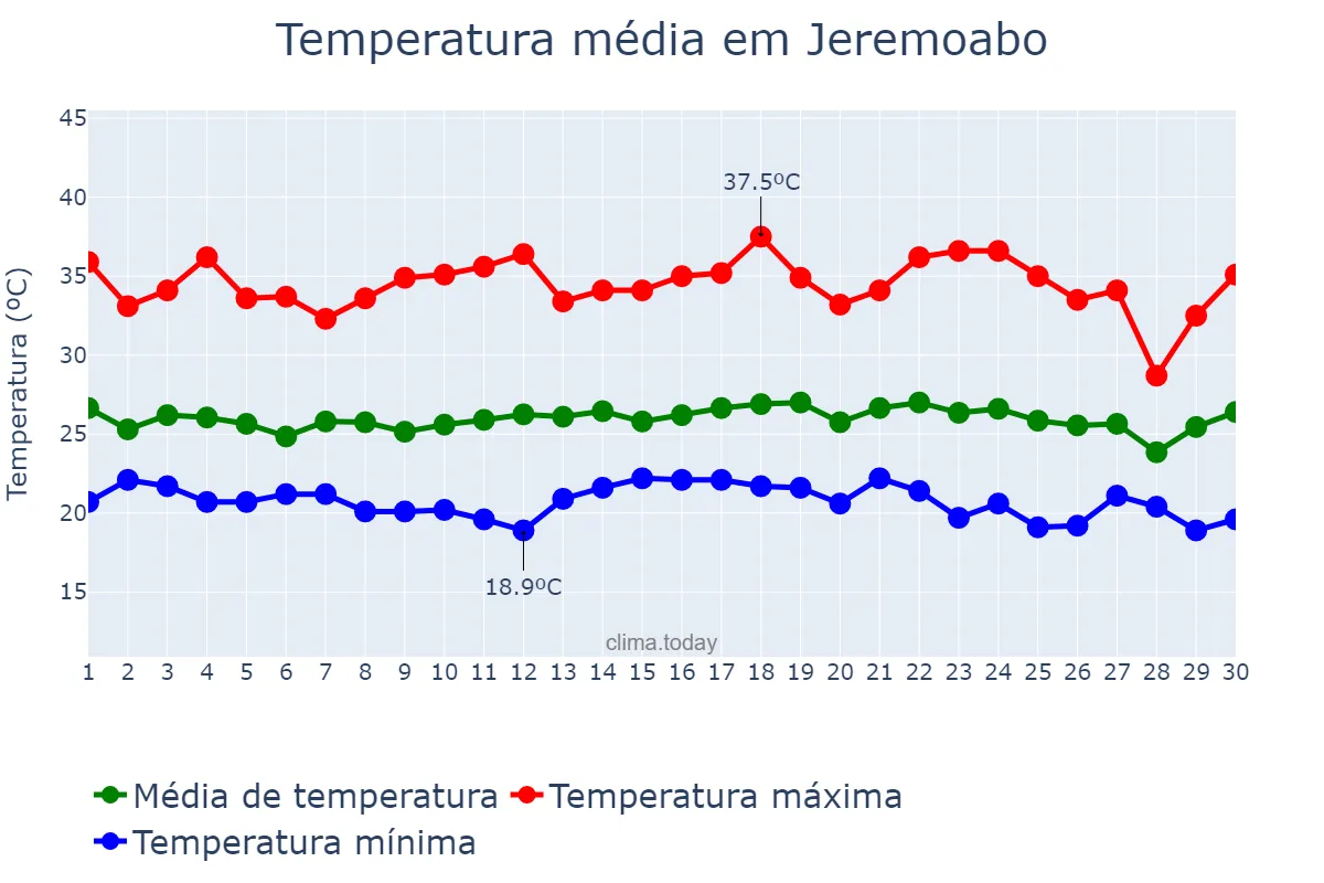 Temperatura em novembro em Jeremoabo, BA, BR