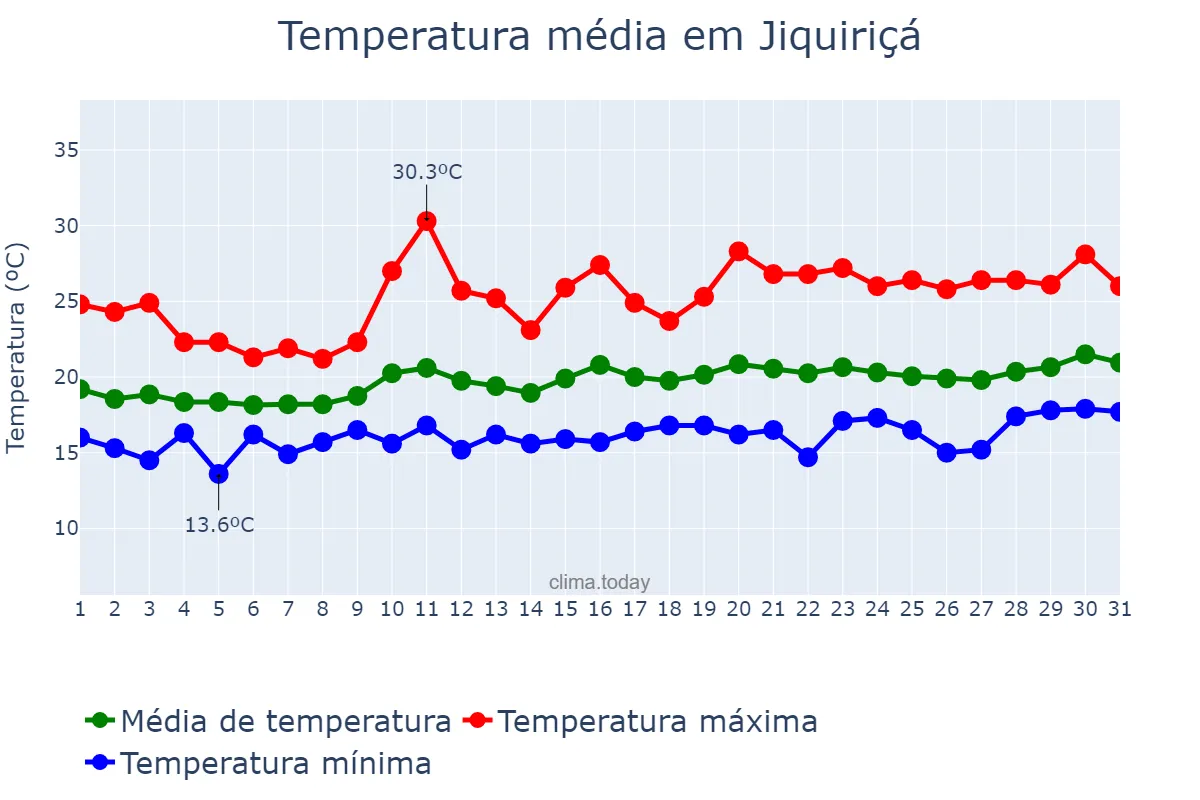 Temperatura em agosto em Jiquiriçá, BA, BR