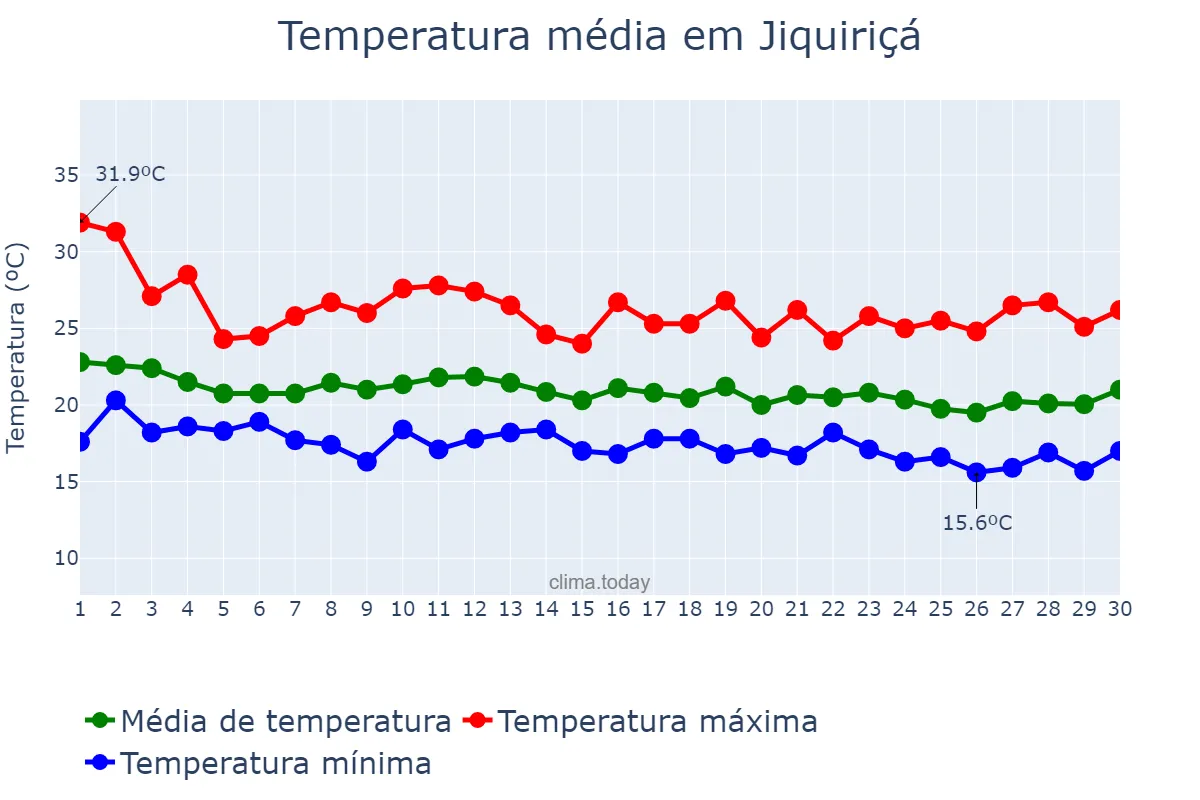 Temperatura em junho em Jiquiriçá, BA, BR