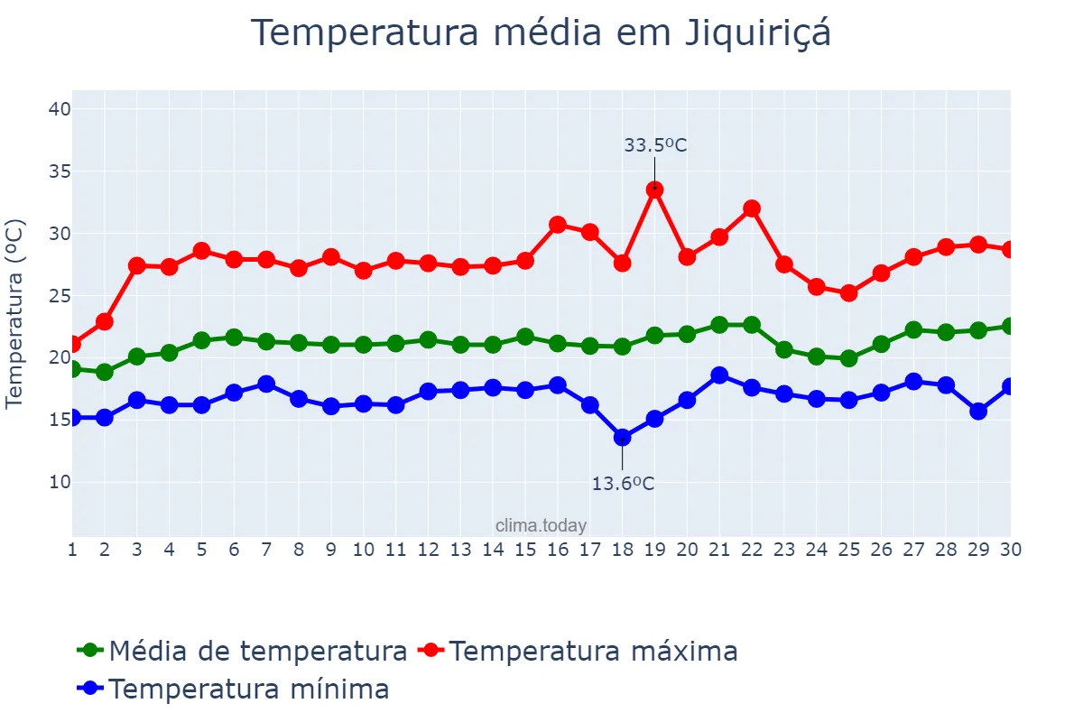 Temperatura em setembro em Jiquiriçá, BA, BR