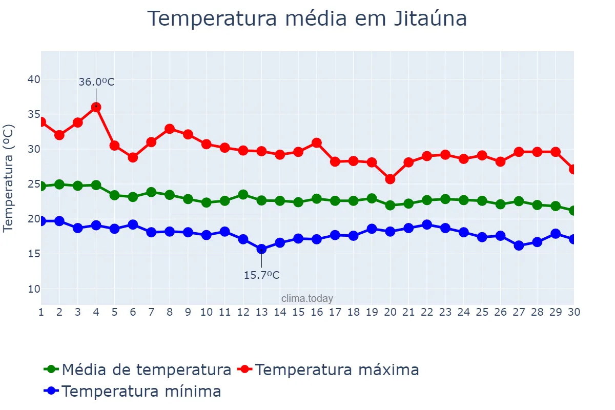 Temperatura em abril em Jitaúna, BA, BR