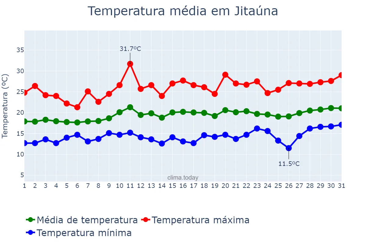 Temperatura em agosto em Jitaúna, BA, BR