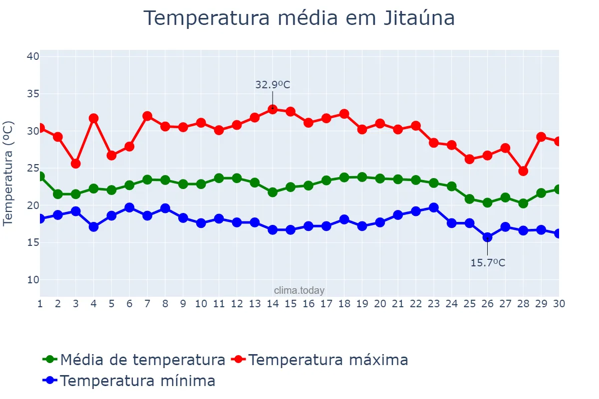 Temperatura em novembro em Jitaúna, BA, BR