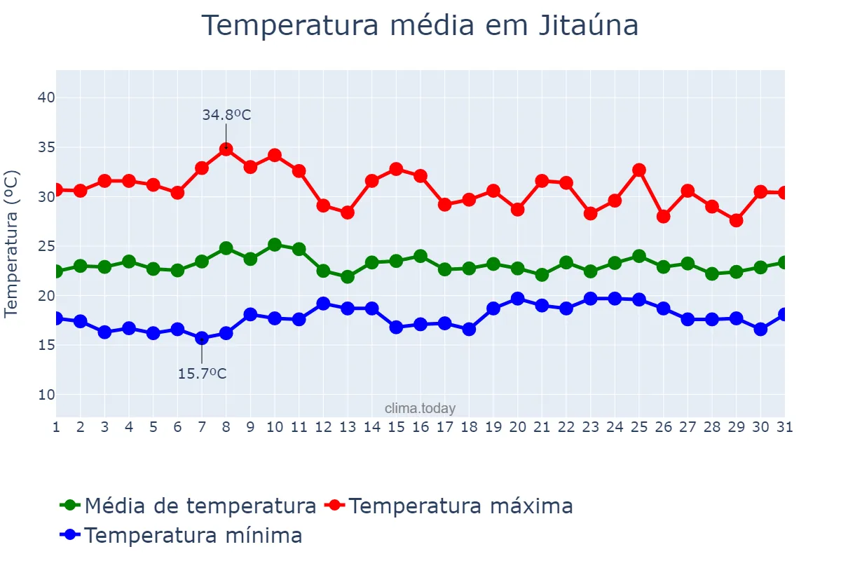 Temperatura em outubro em Jitaúna, BA, BR