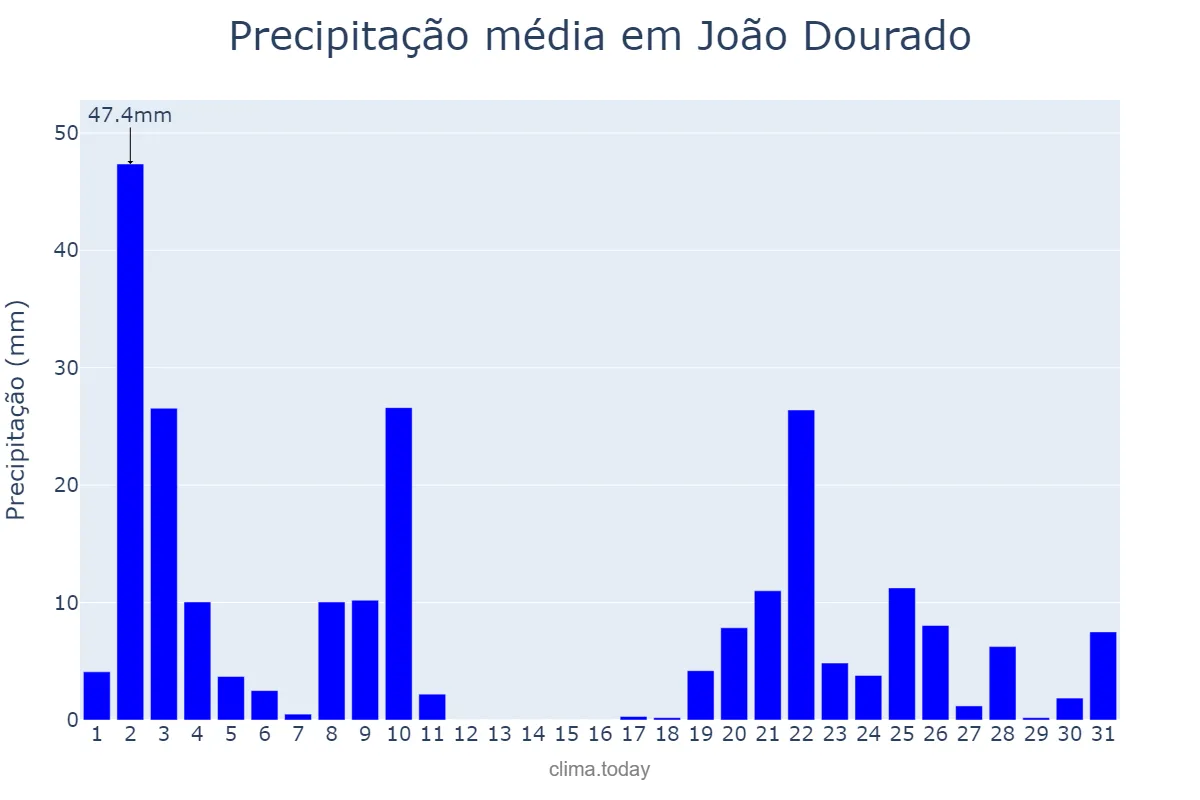 Precipitação em dezembro em João Dourado, BA, BR