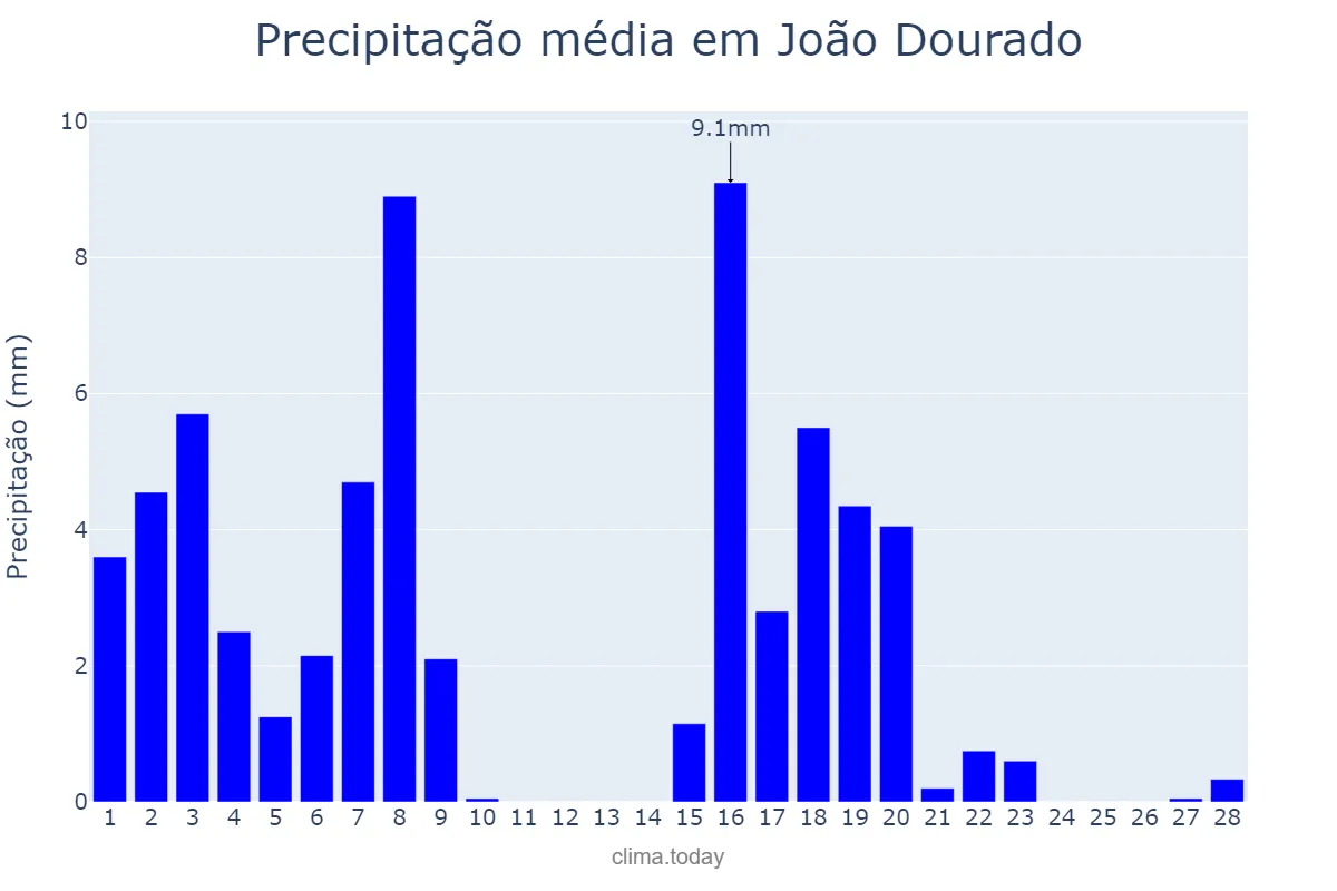 Precipitação em fevereiro em João Dourado, BA, BR