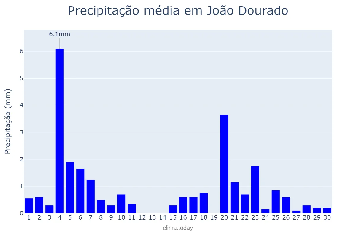 Precipitação em junho em João Dourado, BA, BR
