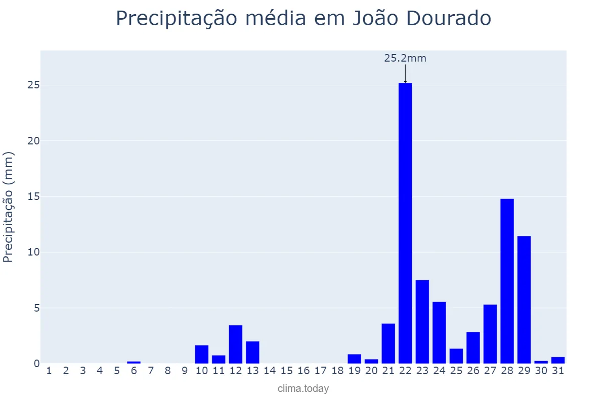 Precipitação em outubro em João Dourado, BA, BR