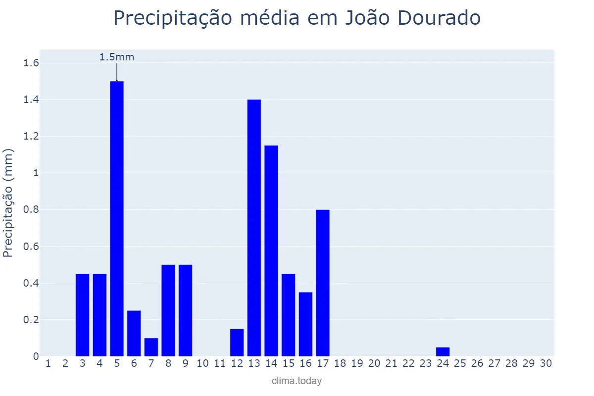 Precipitação em setembro em João Dourado, BA, BR