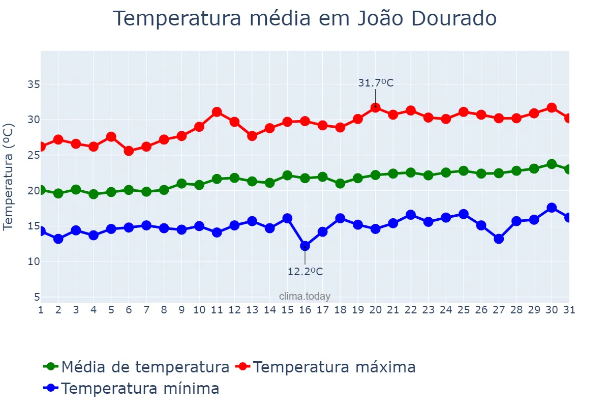 Temperatura em agosto em João Dourado, BA, BR