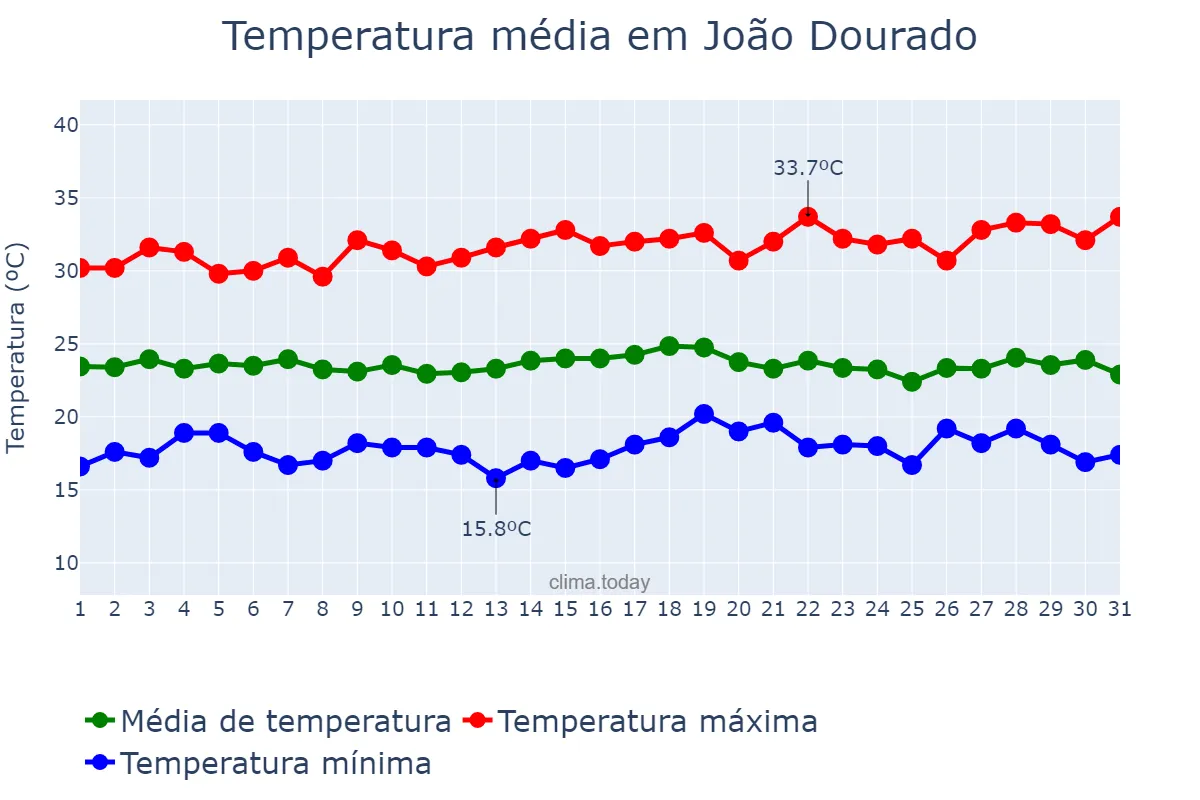 Temperatura em dezembro em João Dourado, BA, BR