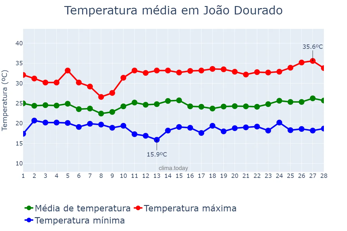 Temperatura em fevereiro em João Dourado, BA, BR