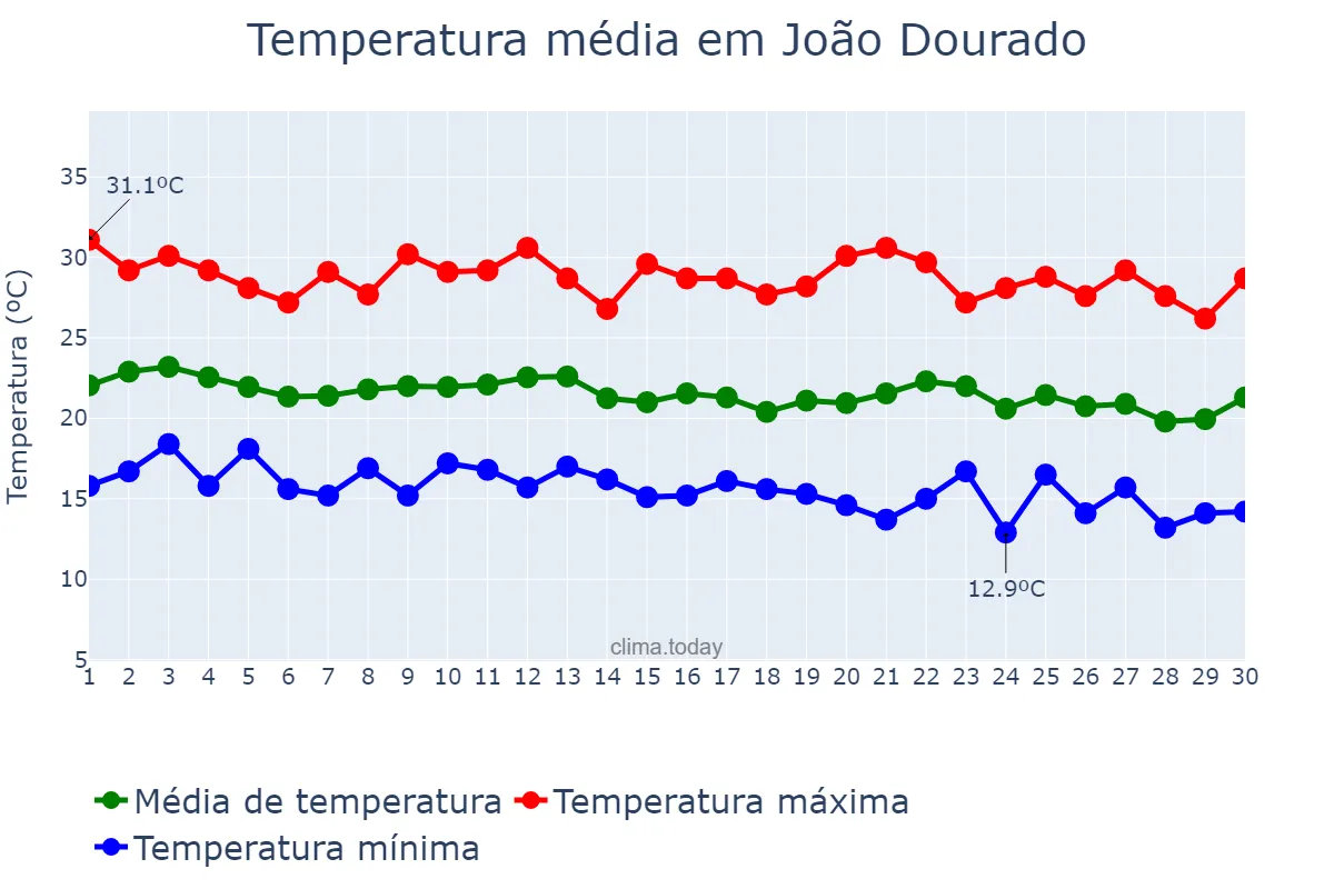 Temperatura em junho em João Dourado, BA, BR