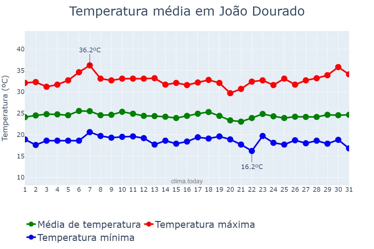 Temperatura em marco em João Dourado, BA, BR