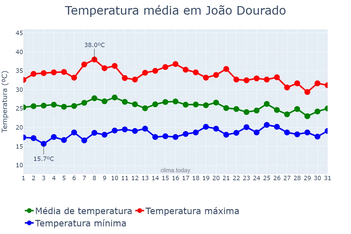 Temperatura em outubro em João Dourado, BA, BR
