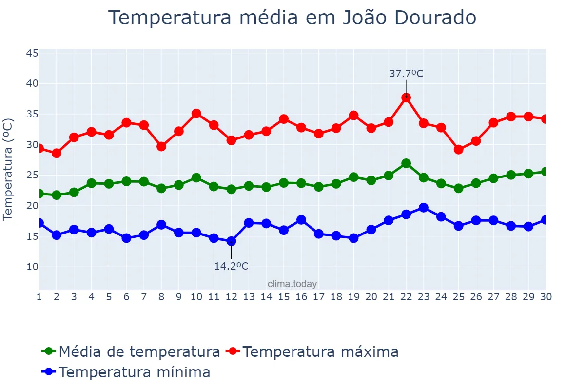 Temperatura em setembro em João Dourado, BA, BR