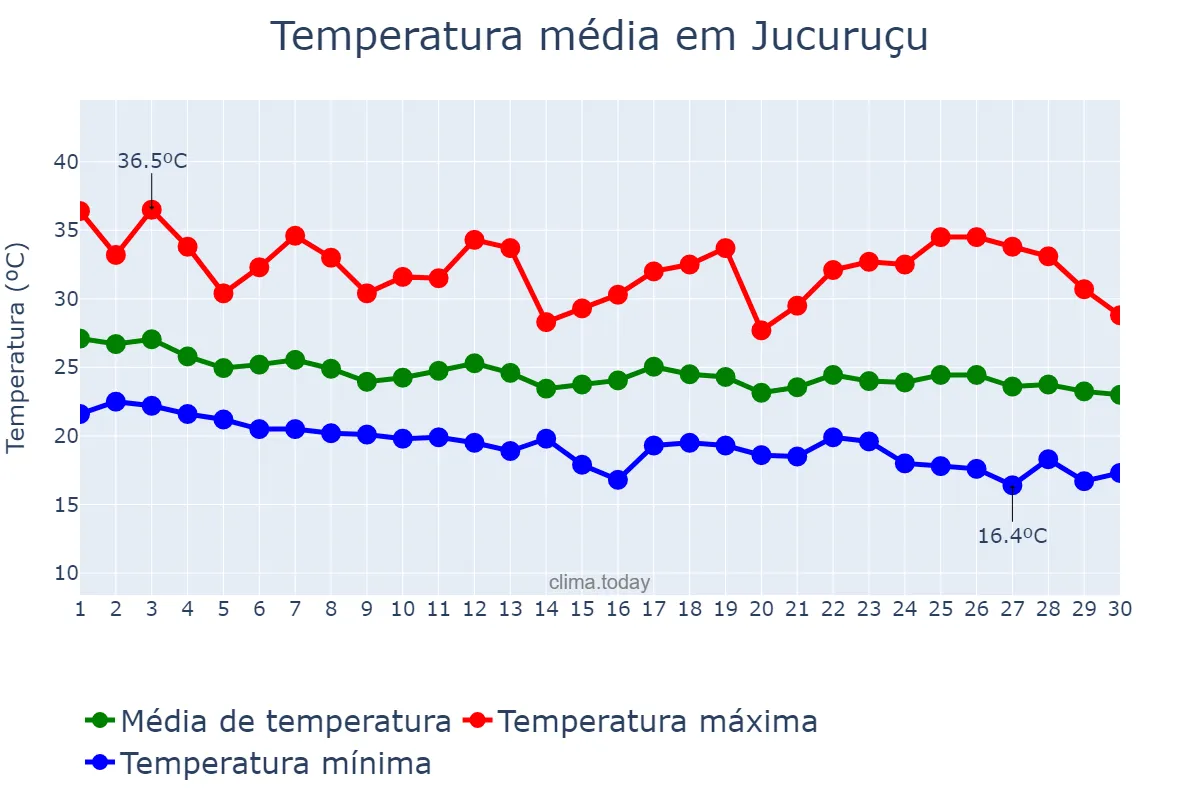 Temperatura em abril em Jucuruçu, BA, BR