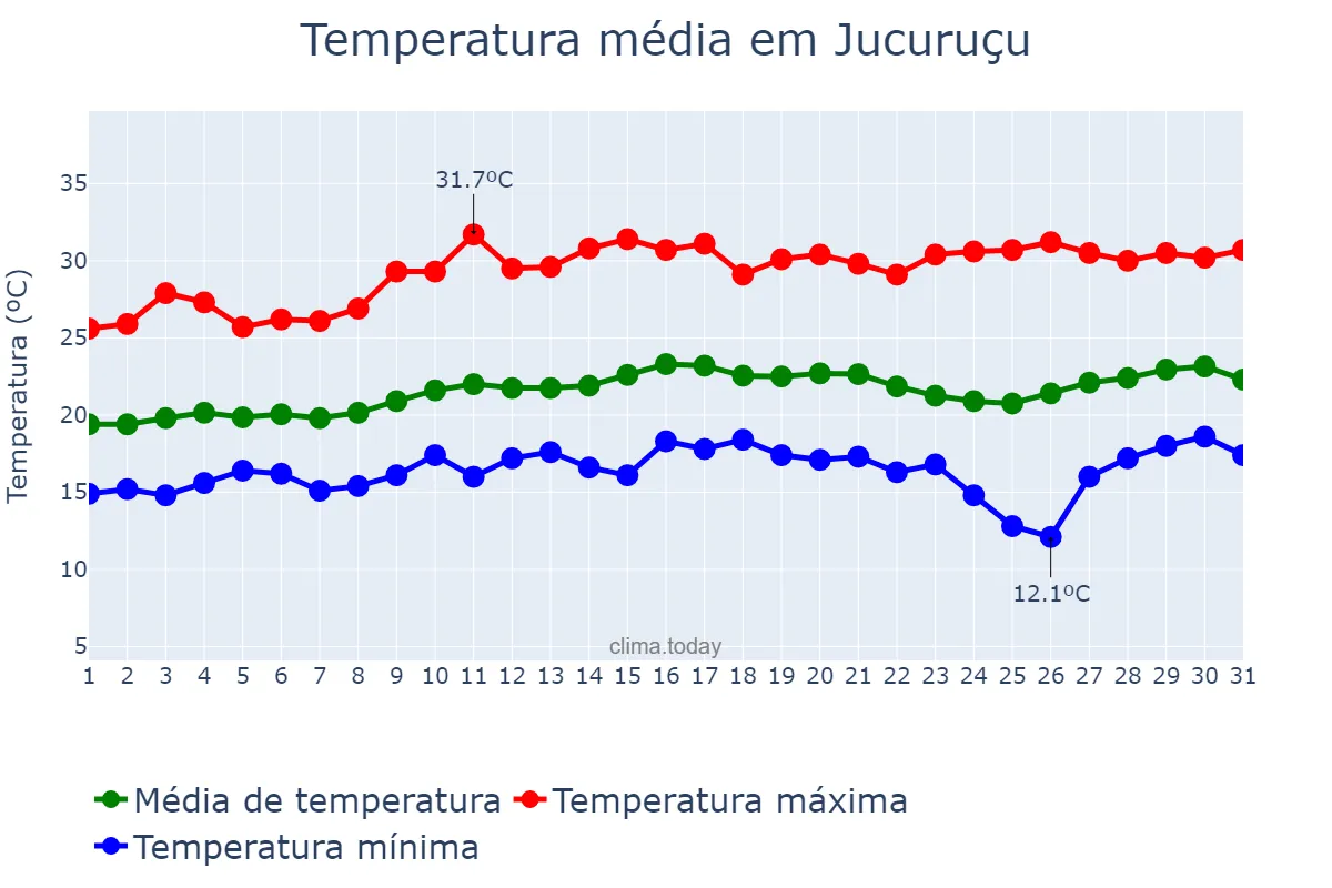 Temperatura em agosto em Jucuruçu, BA, BR