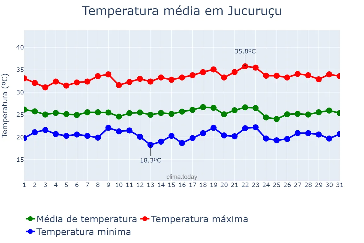 Temperatura em dezembro em Jucuruçu, BA, BR