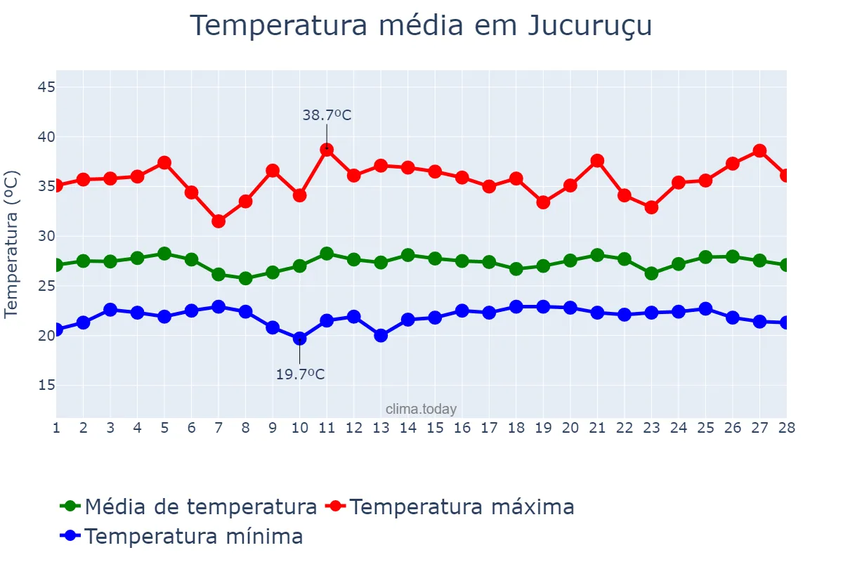 Temperatura em fevereiro em Jucuruçu, BA, BR