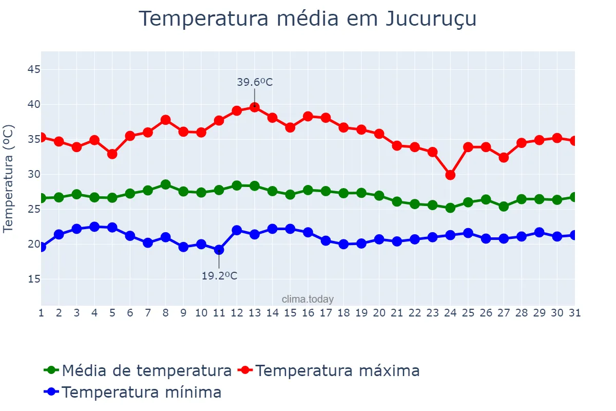 Temperatura em janeiro em Jucuruçu, BA, BR
