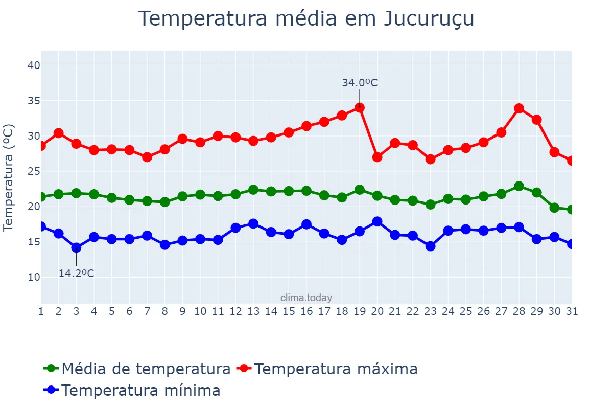 Temperatura em julho em Jucuruçu, BA, BR