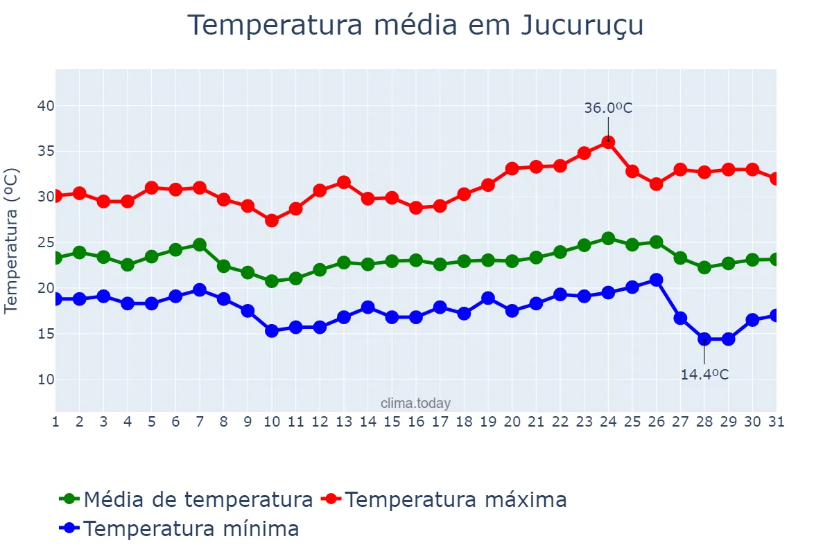 Temperatura em maio em Jucuruçu, BA, BR