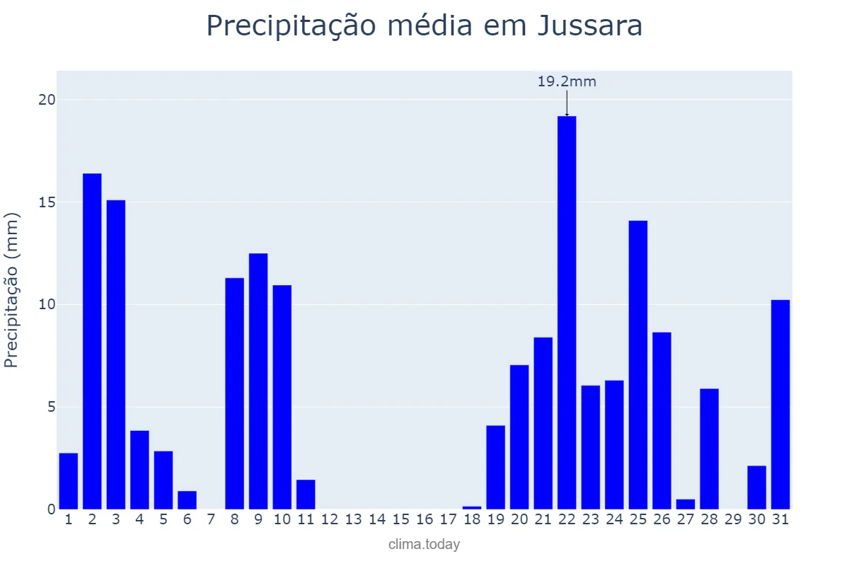 Precipitação em dezembro em Jussara, BA, BR