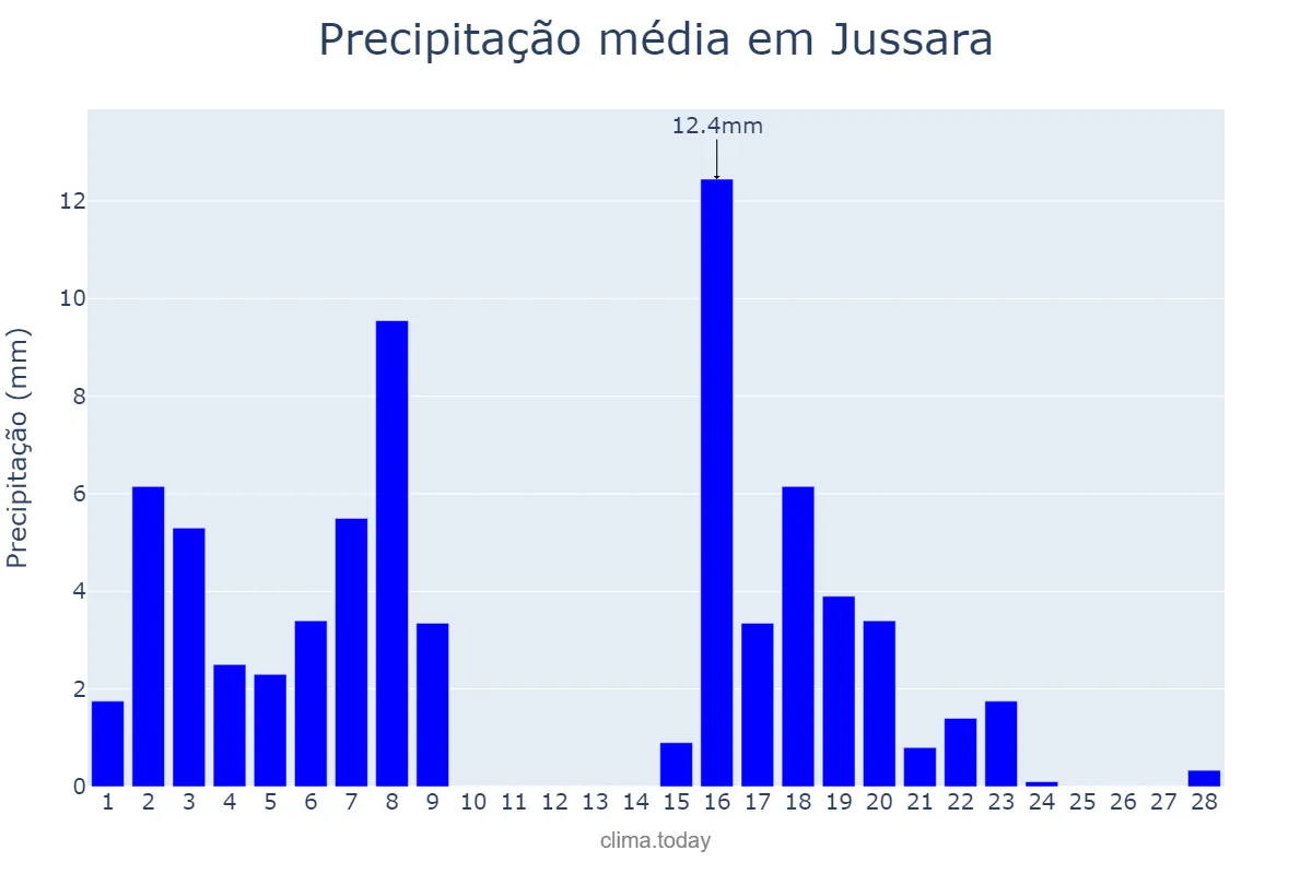 Precipitação em fevereiro em Jussara, BA, BR