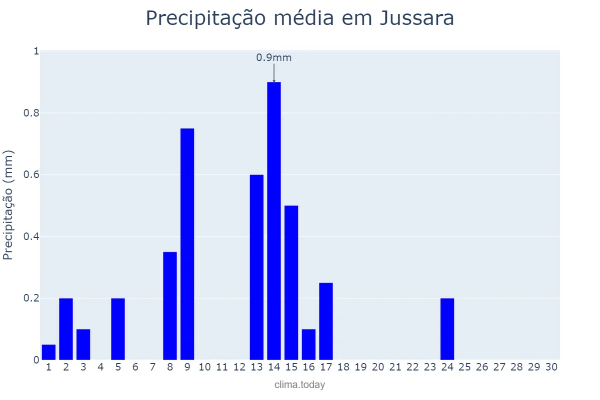 Precipitação em setembro em Jussara, BA, BR