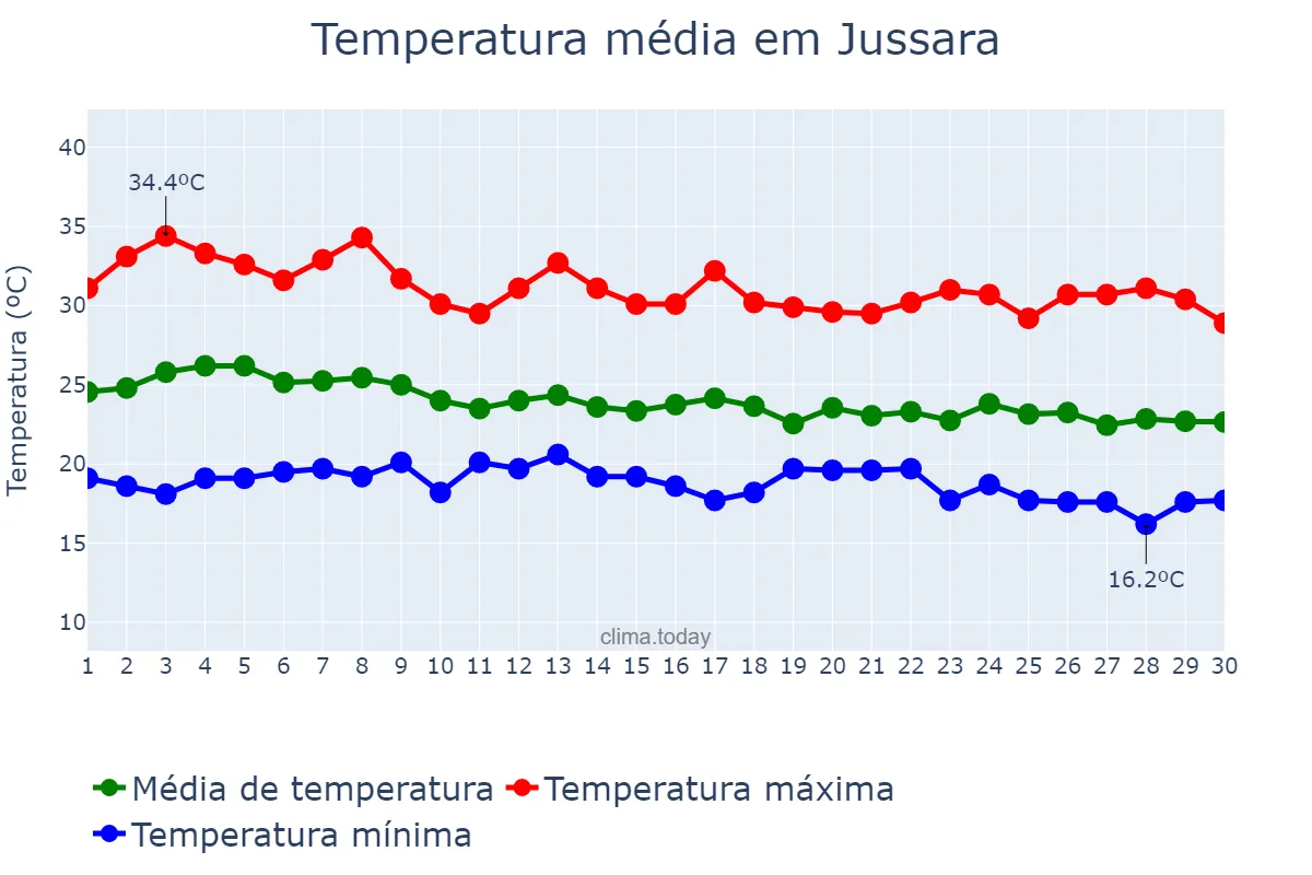 Temperatura em abril em Jussara, BA, BR