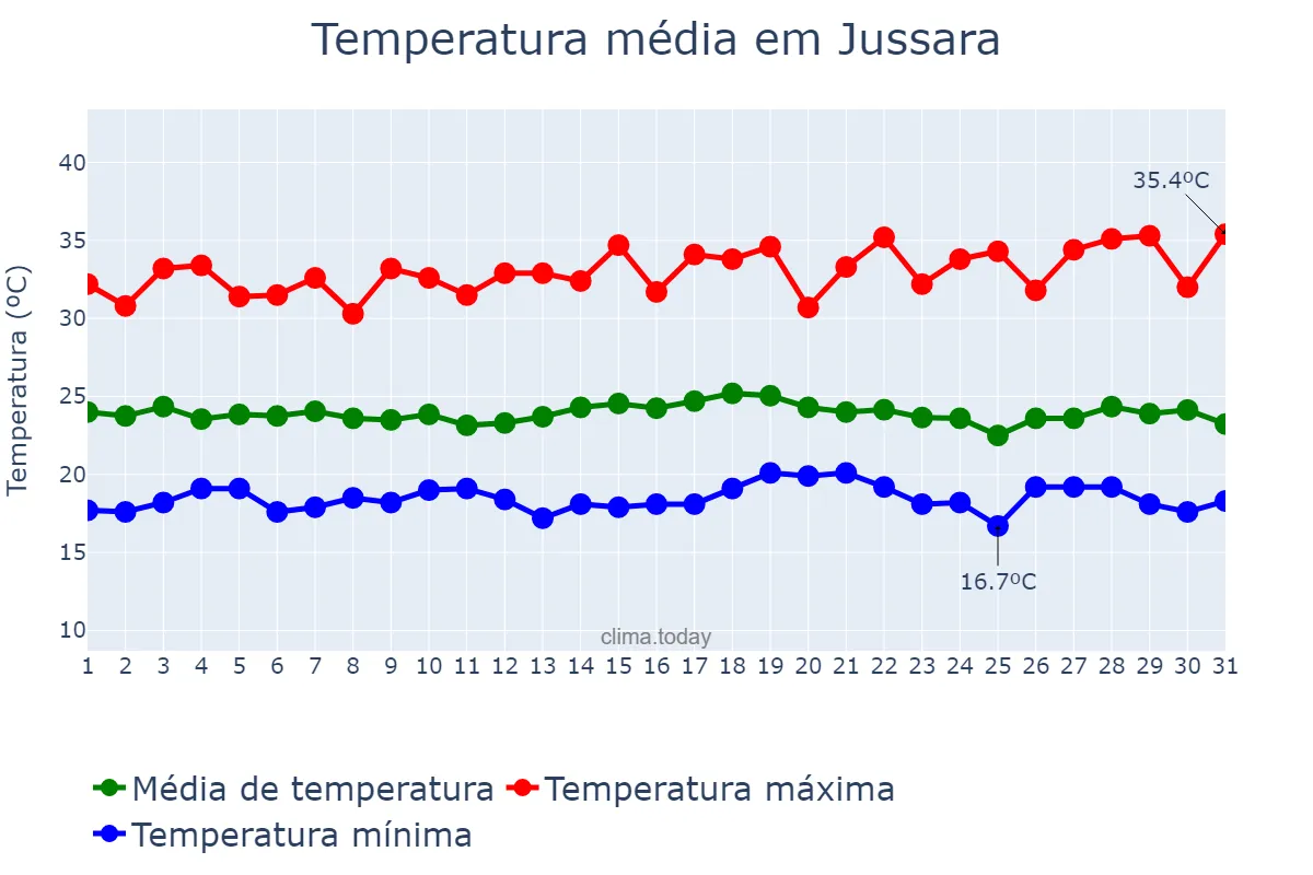 Temperatura em dezembro em Jussara, BA, BR