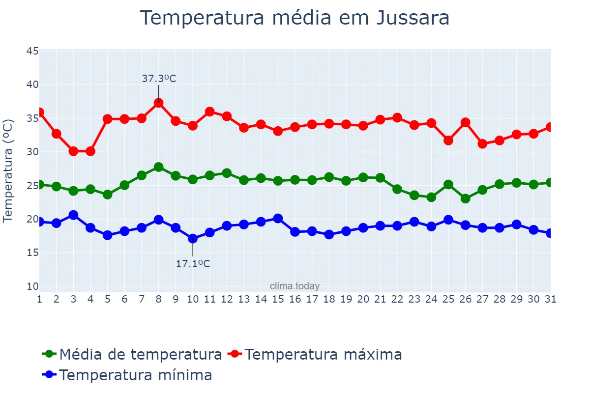 Temperatura em janeiro em Jussara, BA, BR