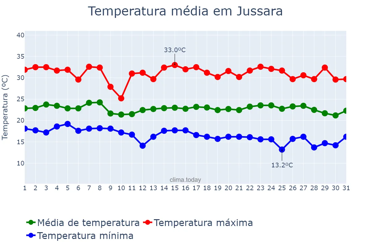 Temperatura em maio em Jussara, BA, BR