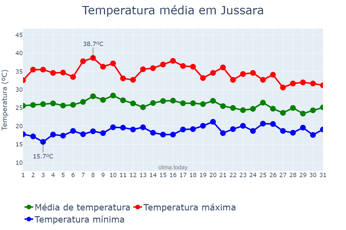 Temperatura em outubro em Jussara, BA, BR