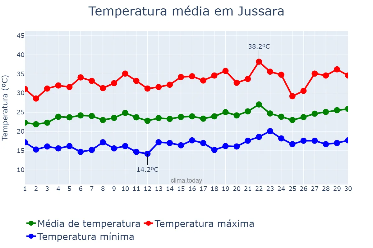 Temperatura em setembro em Jussara, BA, BR