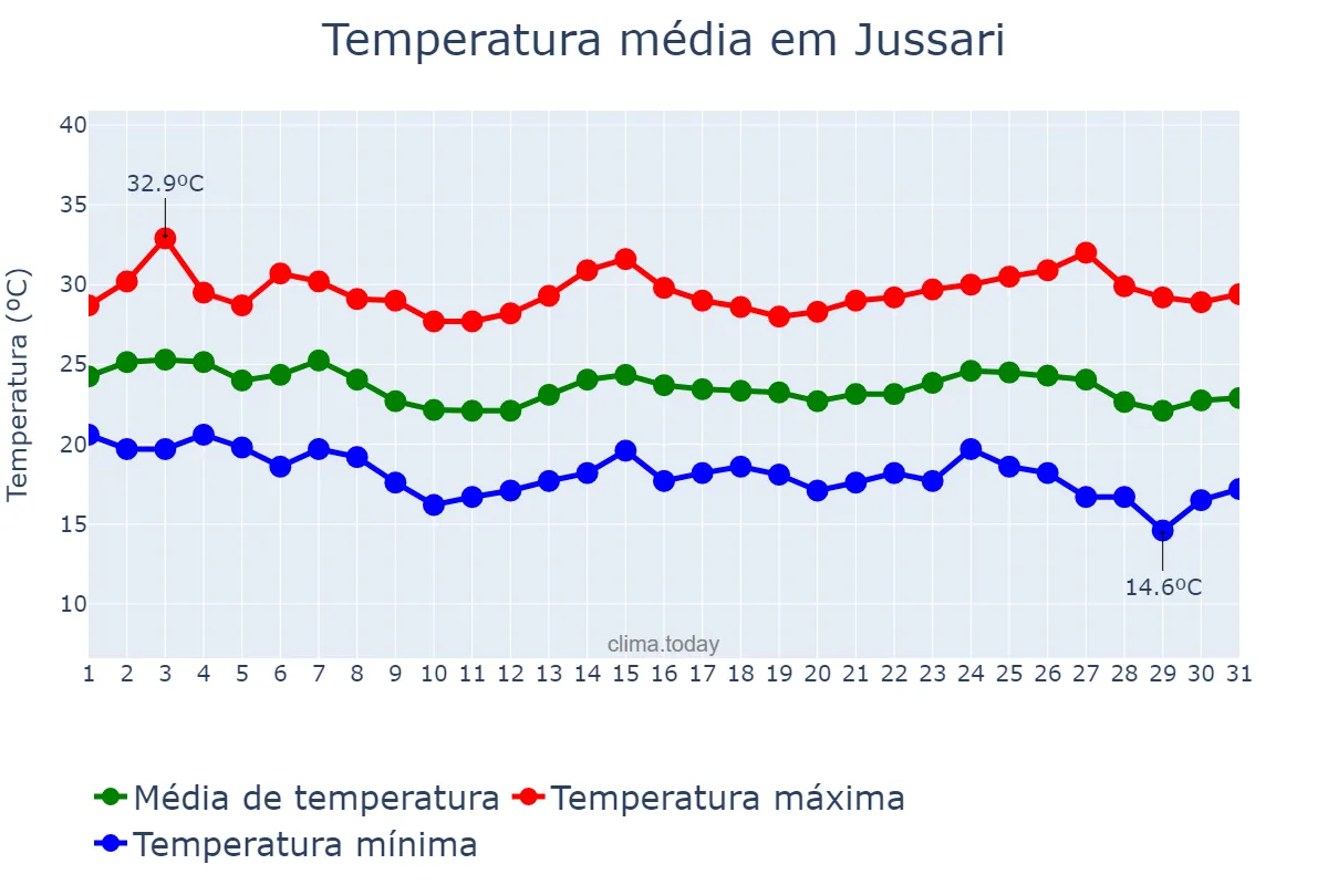Temperatura em maio em Jussari, BA, BR