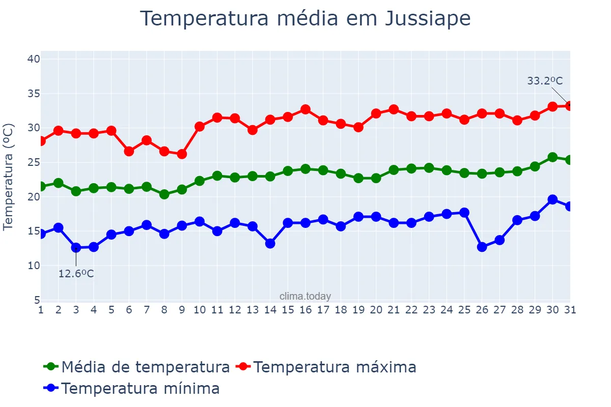 Temperatura em agosto em Jussiape, BA, BR