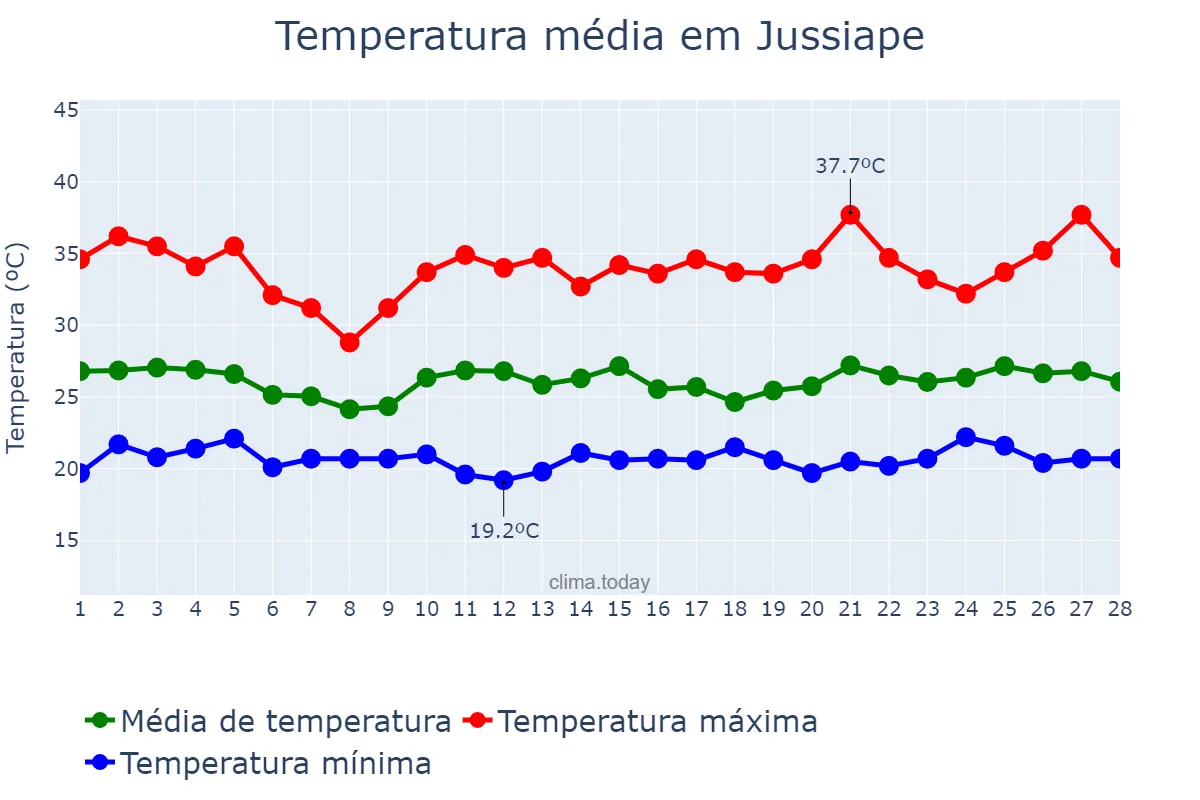 Temperatura em fevereiro em Jussiape, BA, BR
