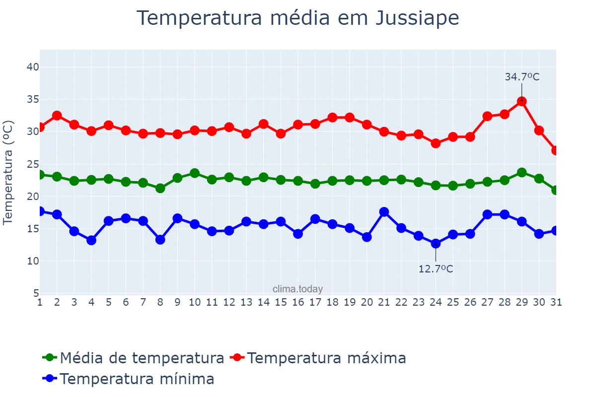 Temperatura em julho em Jussiape, BA, BR