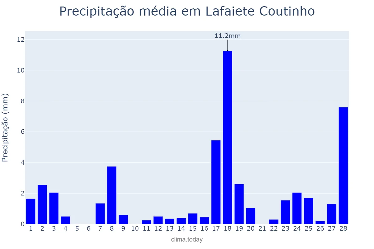 Precipitação em fevereiro em Lafaiete Coutinho, BA, BR