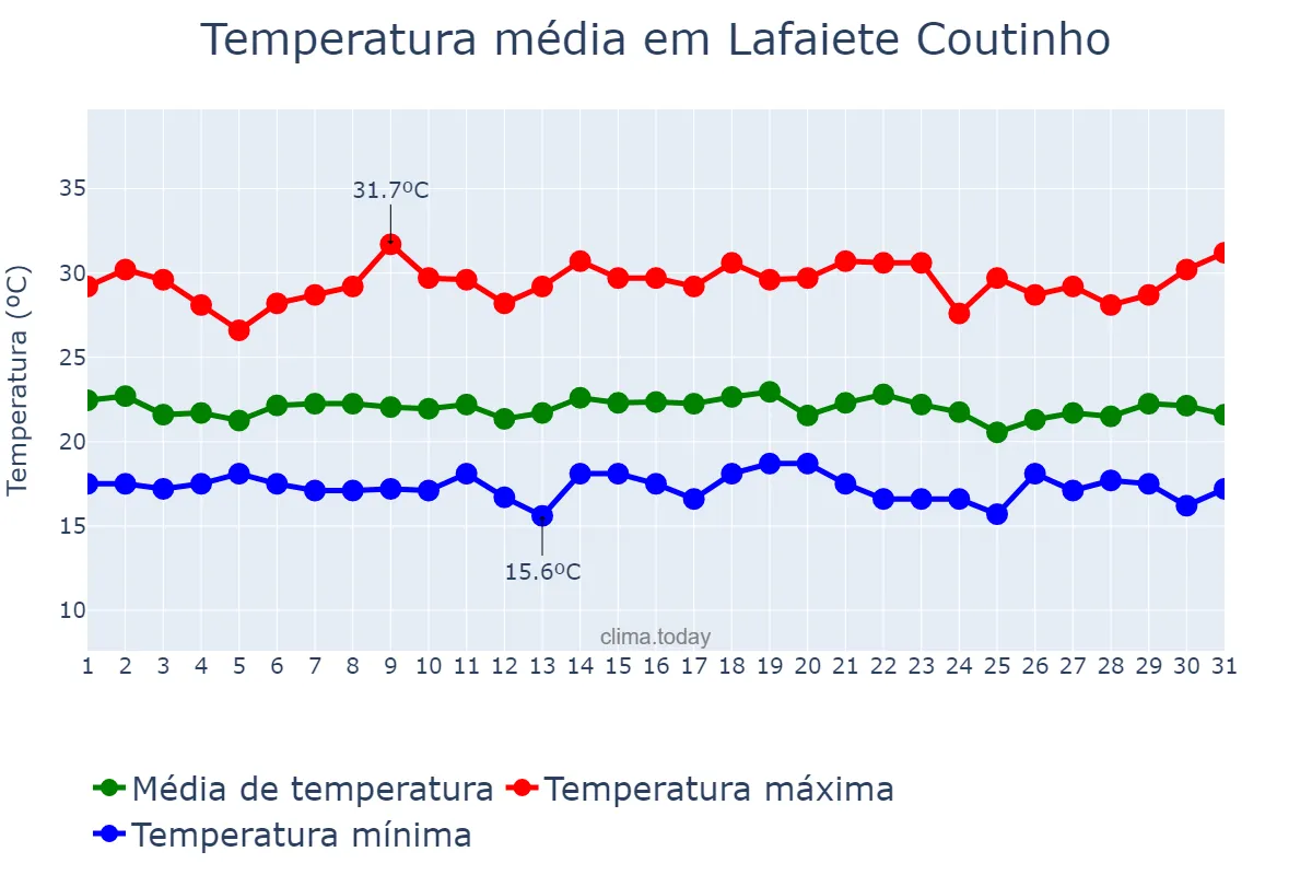 Temperatura em dezembro em Lafaiete Coutinho, BA, BR