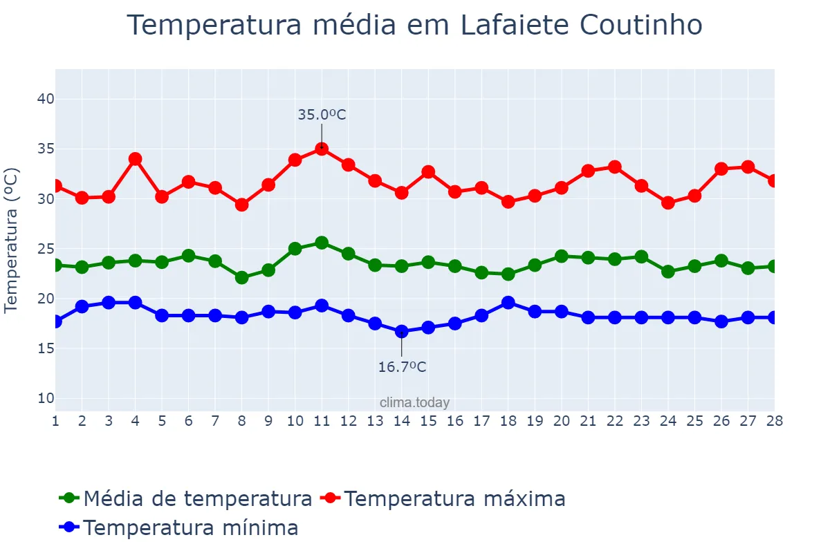 Temperatura em fevereiro em Lafaiete Coutinho, BA, BR