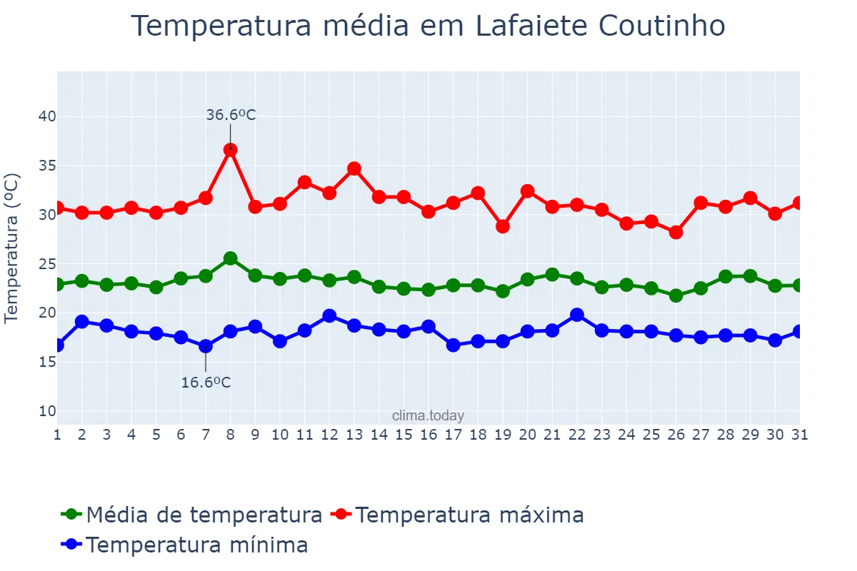 Temperatura em janeiro em Lafaiete Coutinho, BA, BR